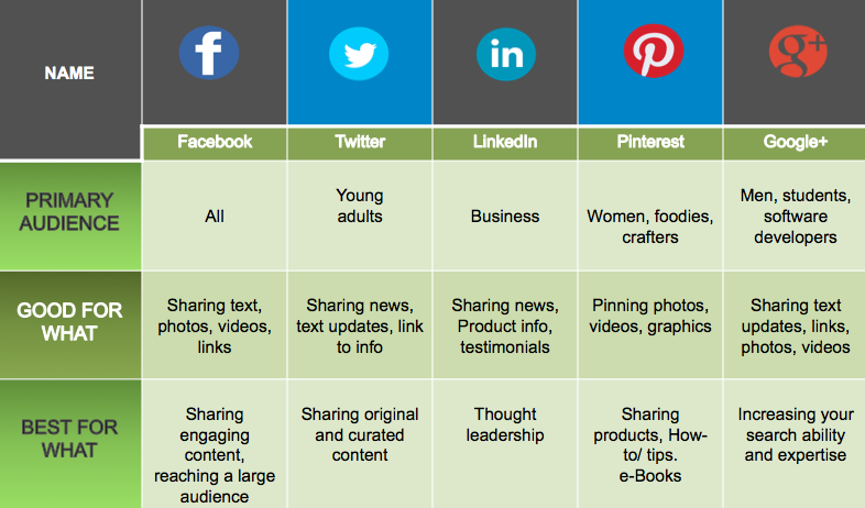 Step 5.5. Create and set up your store accounts in social networks